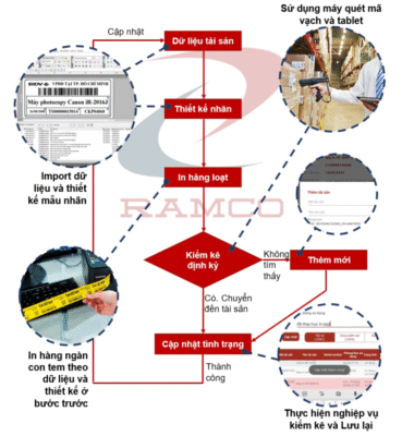 giai phap quan ly tai san