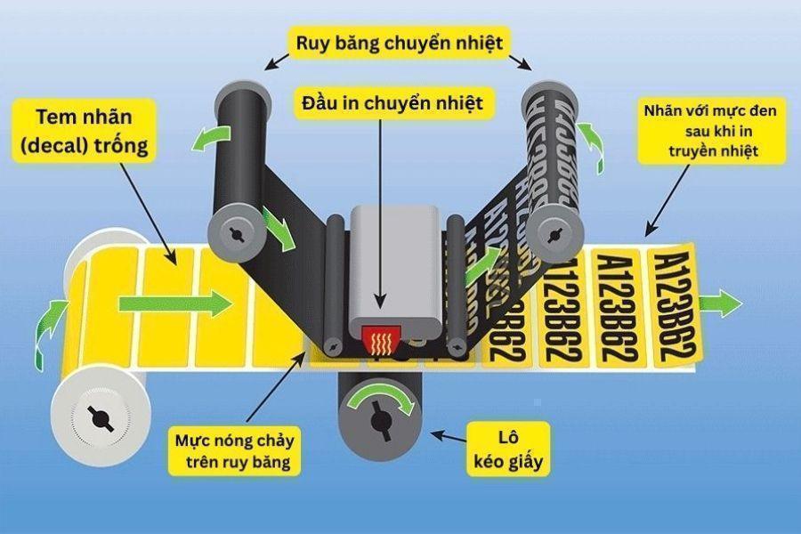 Công nghệ in truyền nhiệt