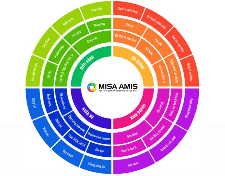 Phần mềm ERP Misa