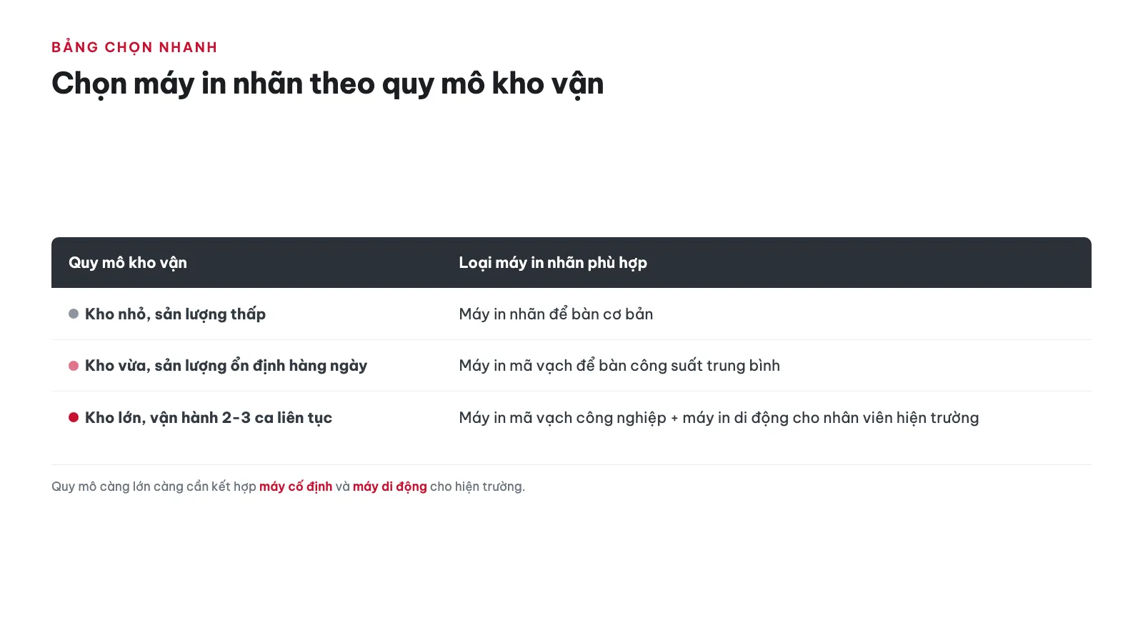 Máy in nhãn cho Kho vận 15 Bảng chọn nhanh theo quy mô kho vận