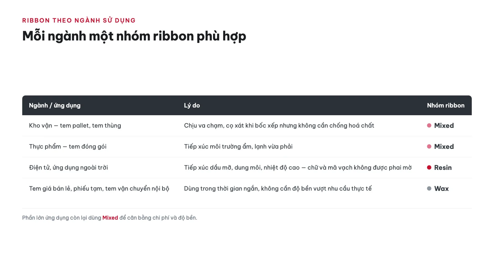 Ribbon Wax vs Resin vs Mixed — Chọn loại nào? 18 Ribbon nào phù hợp với từng ngành sử dụng?