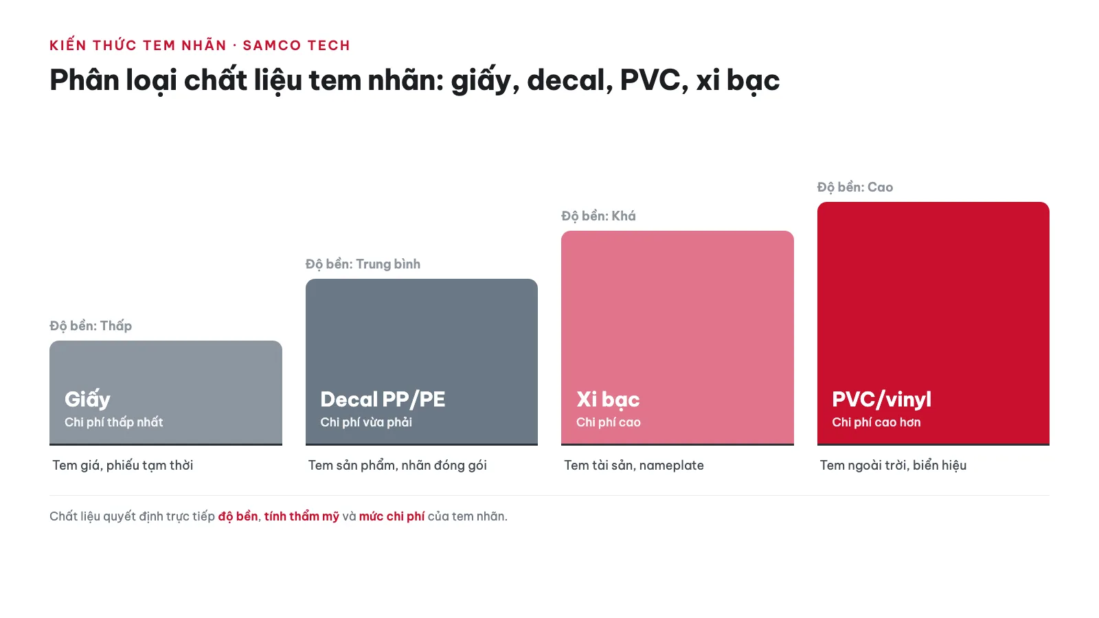 Phân loại chất liệu tem nhãn: giấy, decal, PVC, xi bạc