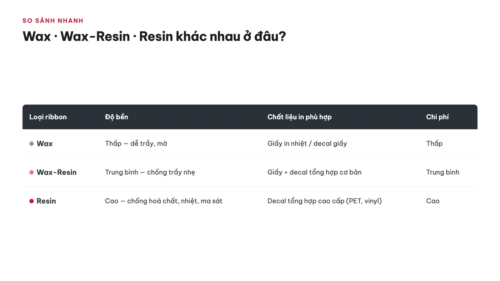 Ribbon Wax, Wax-Resin, Resin: phân biệt & cách chọn 18 So sánh nhanh 3 loại ribbon — ribbon wax, wax-resin, resin: phân biệt & cách chọn